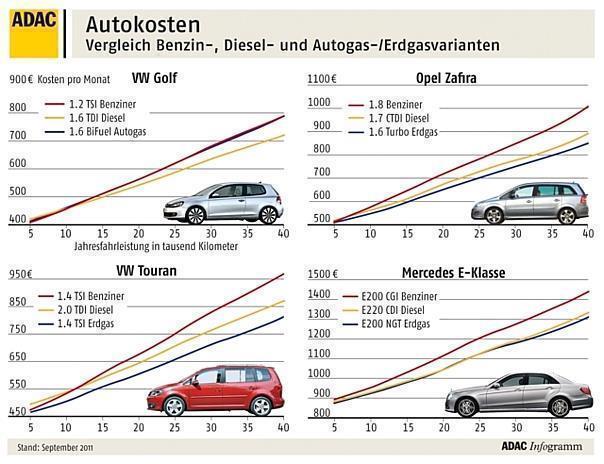 Autokostenvergleich